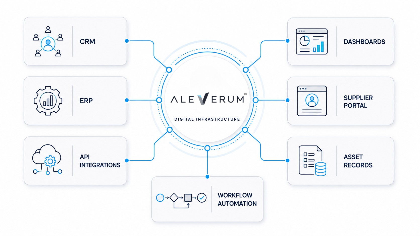 Aleverum custom digital workflow platform for CRM, ERP, APIs, dashboards and supplier portals